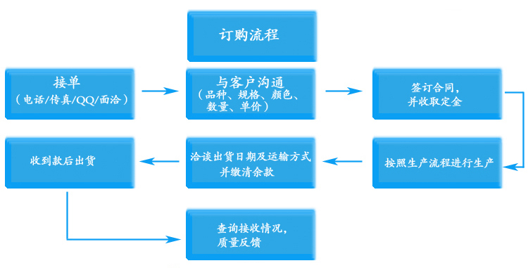 空調百葉窗訂購流程